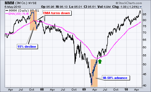Indicator Moving Average (MA)