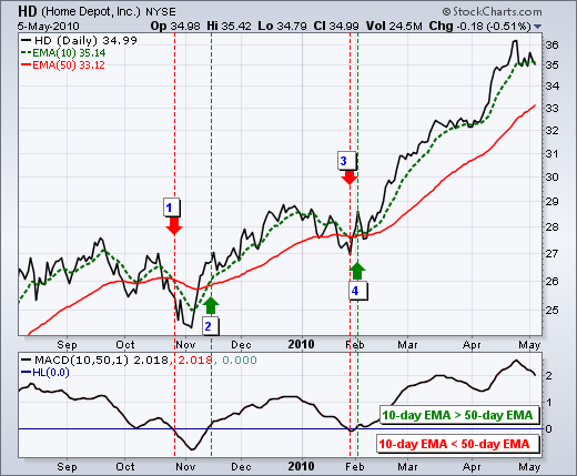 Indicator Moving Average (MA)