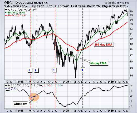 Indicator Moving Average (MA)